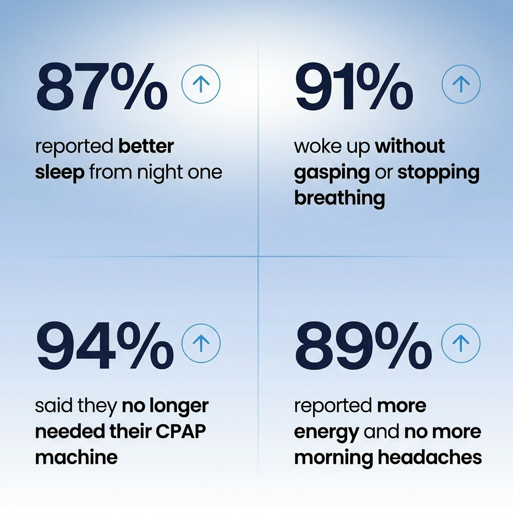 No more sleep apnea within the first night.